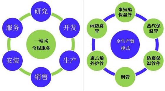 唐山热博rb88体育官网防腐保温管一站式生产模式