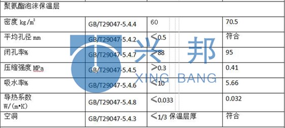 聚氨酯保温管的主要性能指标