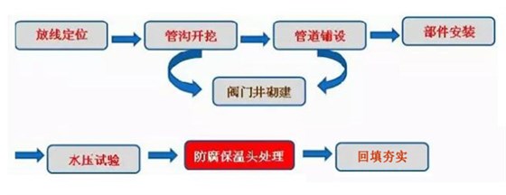 空调外网用聚氨酯直埋管管线施工工艺技术流程图