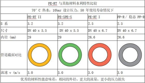 PE-RT 与其他材料水利特性比较