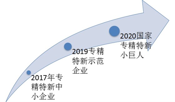 专精特新的三级跳跃