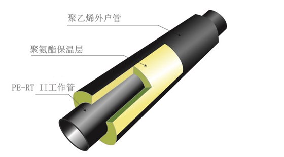 预制直埋保温复合塑料管结构