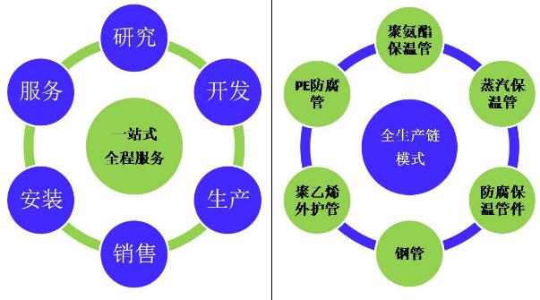 唐山热博rb88体育官网防腐保温管一站式生产模式