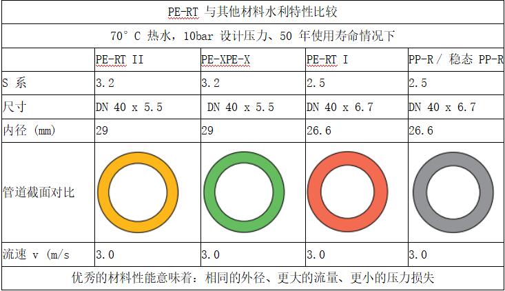 PE-RT 与其他材料水利特性比较