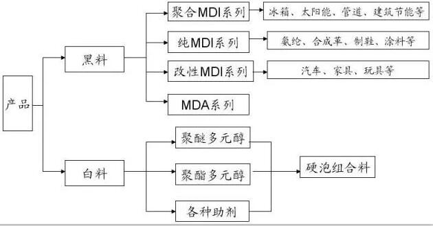 聚氨酯配方