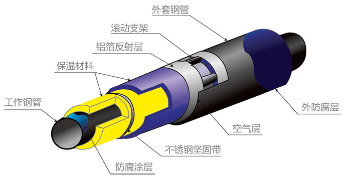 外滑动式蒸汽保温管结构