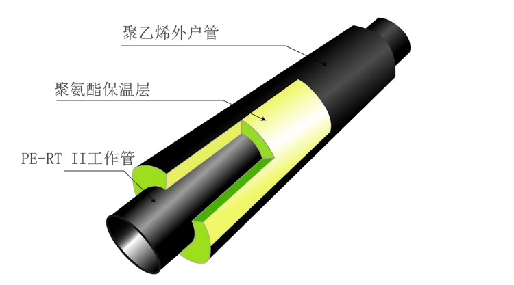 预制直埋保温复合塑料管结构